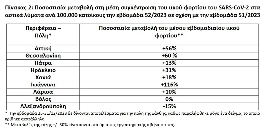 Covid-19 αστικά λύματα