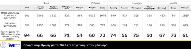 Καιρό-Κρήτη
