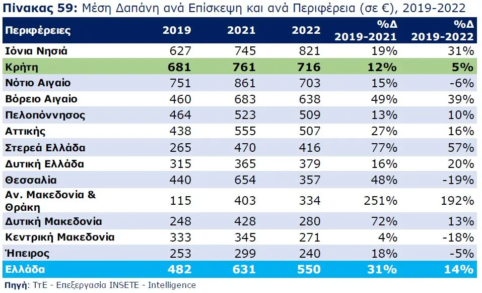 Κρήτη: Αντιπροσωπεύει τo 21% των εισπράξεων του τουρισμού στην Ελλάδα