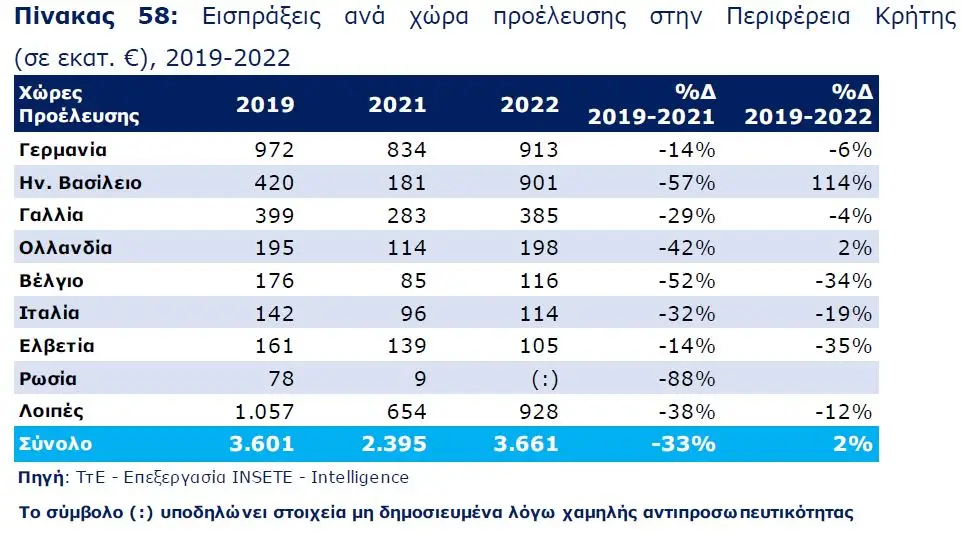 Κρήτη: Αντιπροσωπεύει τo 21% των εισπράξεων του τουρισμού στην Ελλάδα