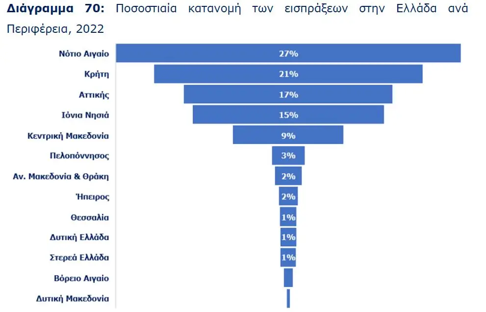 Κρήτη: Αντιπροσωπεύει τo 21% των εισπράξεων του τουρισμού στην Ελλάδα