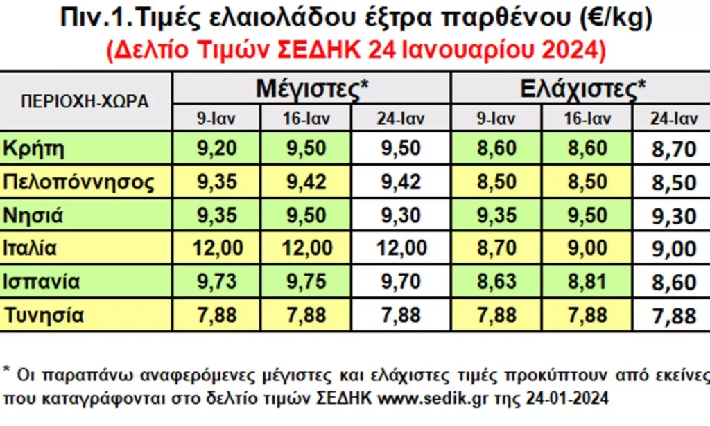 πίνακας τιμές ελαιόλαδο