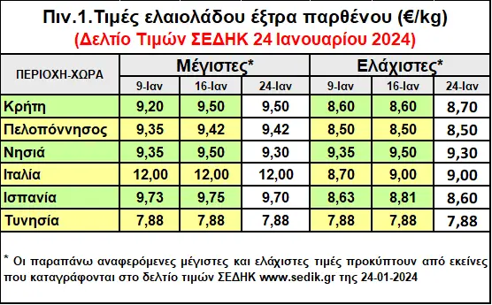 Οι τιμές όπως αποτυπώνονται στο δελτίο τιμών του ΣΕΔΗΚ