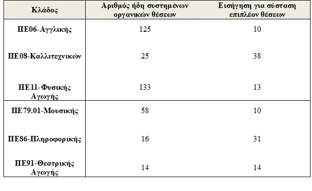 Θέσεις εκπαίδευση 