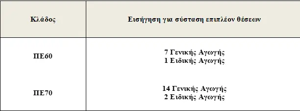 Θέσεις εκπαίδευση 