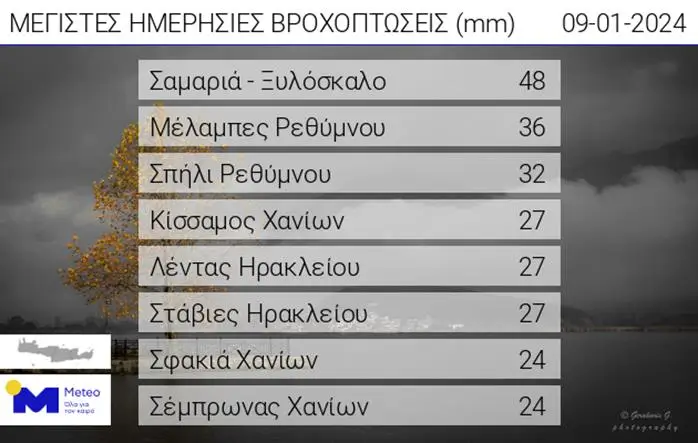 Εθνικό Αστεροσκοπείο Αθηνών Κρήτη βροχή 