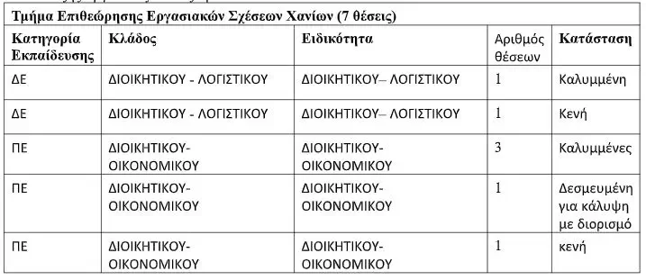 Κατανομή θέσεων προσωπικού