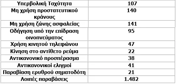 τροχονομικοί έλεγχοι