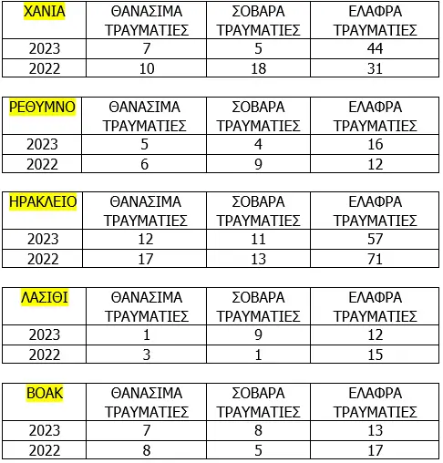 τροχαία-ατυχήματα