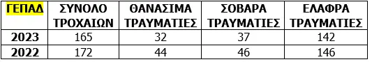 τροχαία-ατυχήματα