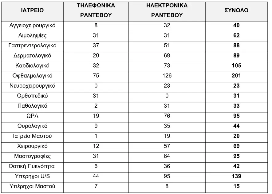 Ραντεβού Νοσοκομείου Χανίων 