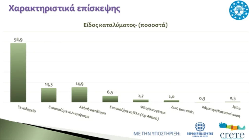 τουρίστες καταλύματα έρευνα