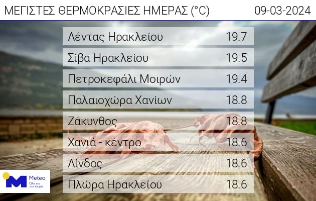 υψηλότερες θερμοκρασίες της ημέρας