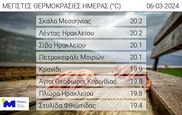 μέγιστες θερμοκρασίες της ημέρας