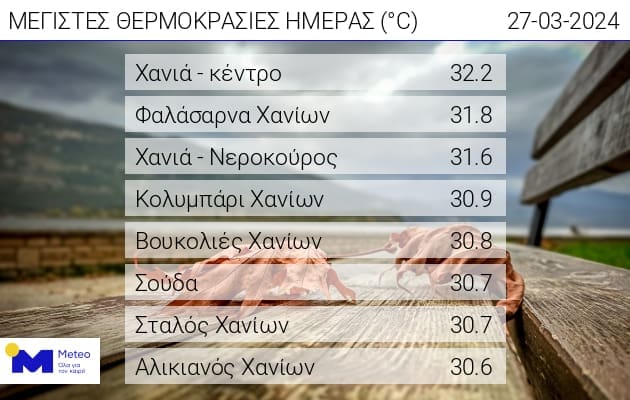 υψηλότερες θερμοκρασίες της ημέρας