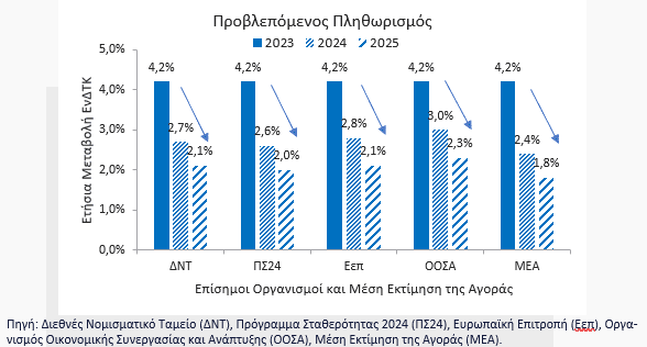 Πληθωρισμός EUROBANK