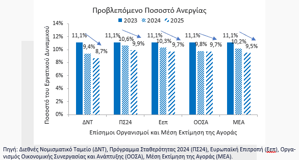 Ποσοστό Ανεργίας EUROBANK