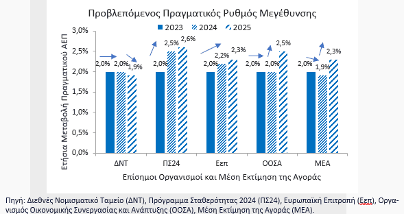 Ρυθμός Μεγέθυνσης EUROBANK