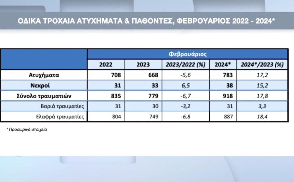 τροχαία