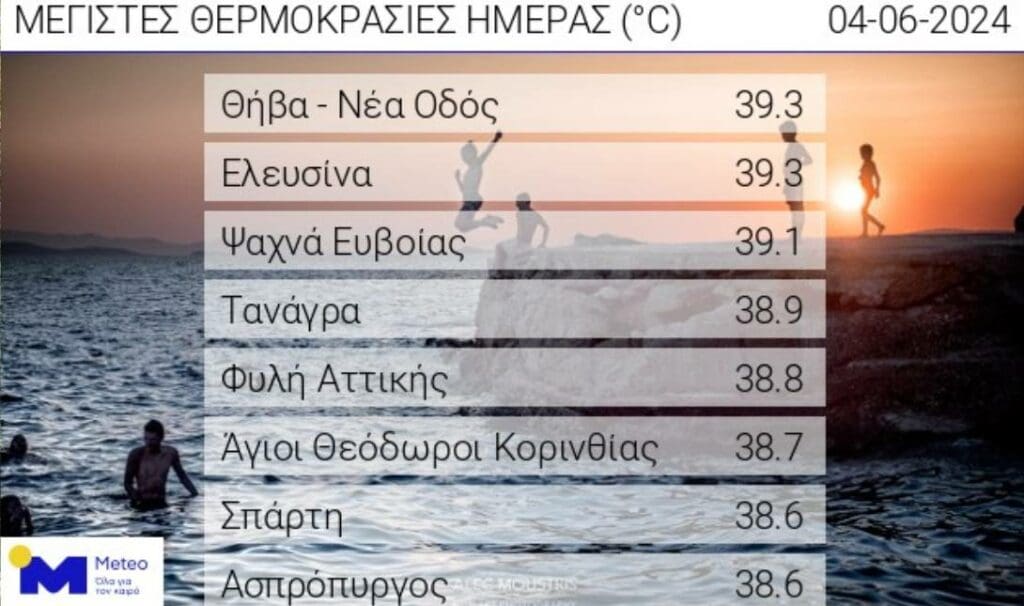 Θερμοκρασίες