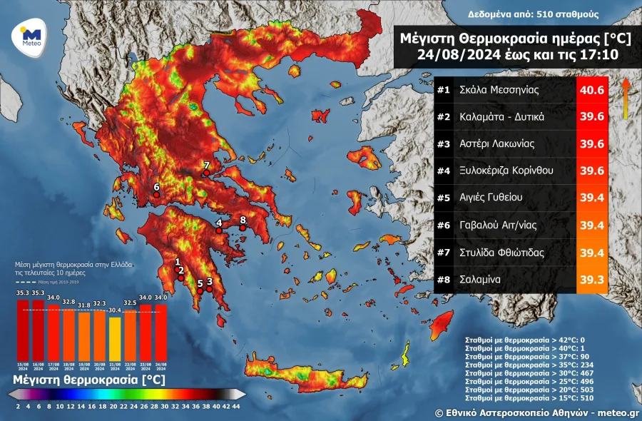 καιρός 