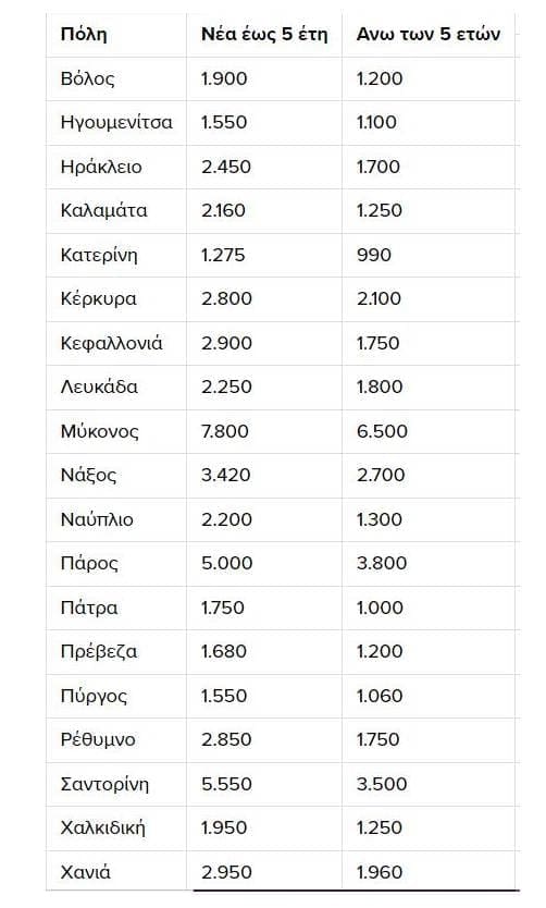 Περιοχές