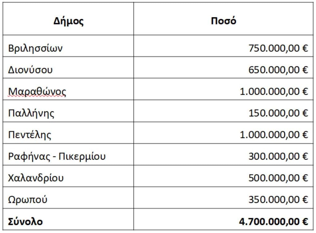 χρηματοδότηση δήμων