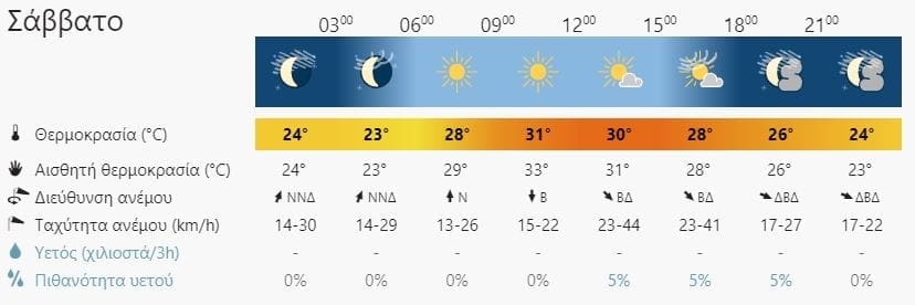 καιρός Ηράκλειο