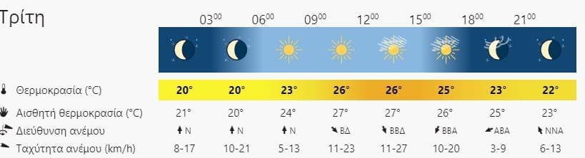 καιρός Ηράκλειο