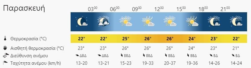καιρός Ηράκλειο