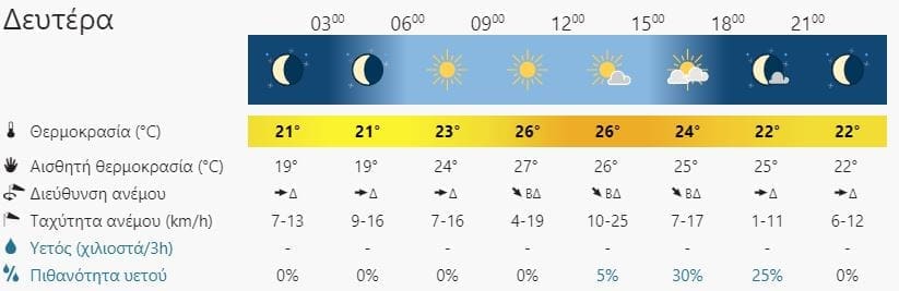 καιρός Λασίθι