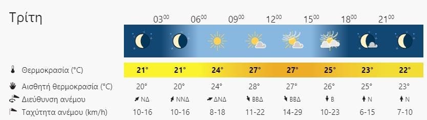 καιρός Λασίθι