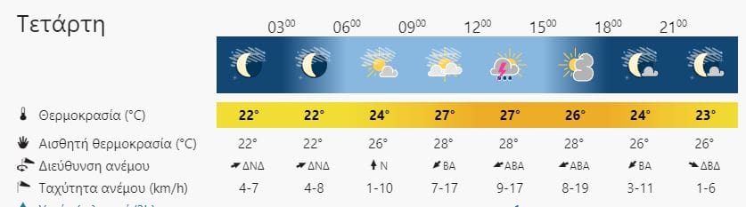 καιρός Λασίθι