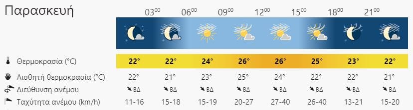 καιρός Λασίθι