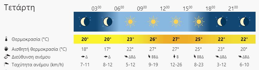 καιρός Λασίθι