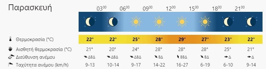 καιρός Λασίθι