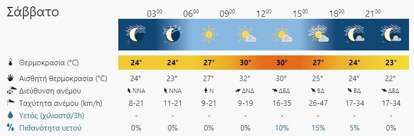 καιρός Ρέθυμνο
