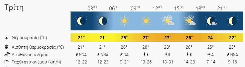 καιρός Ρέθυμνο