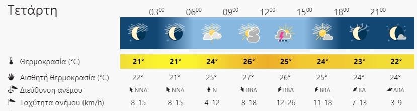 καιρός Ρέθυμνο
