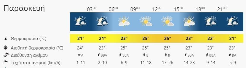 καιρός Ρέθυμνο