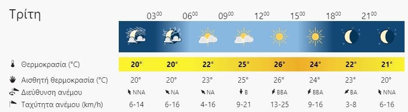 καιρός Ρέθυμνο