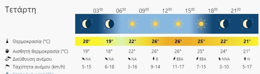 καιρός Ρέθυμνο