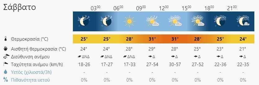 καιρός Χανιά