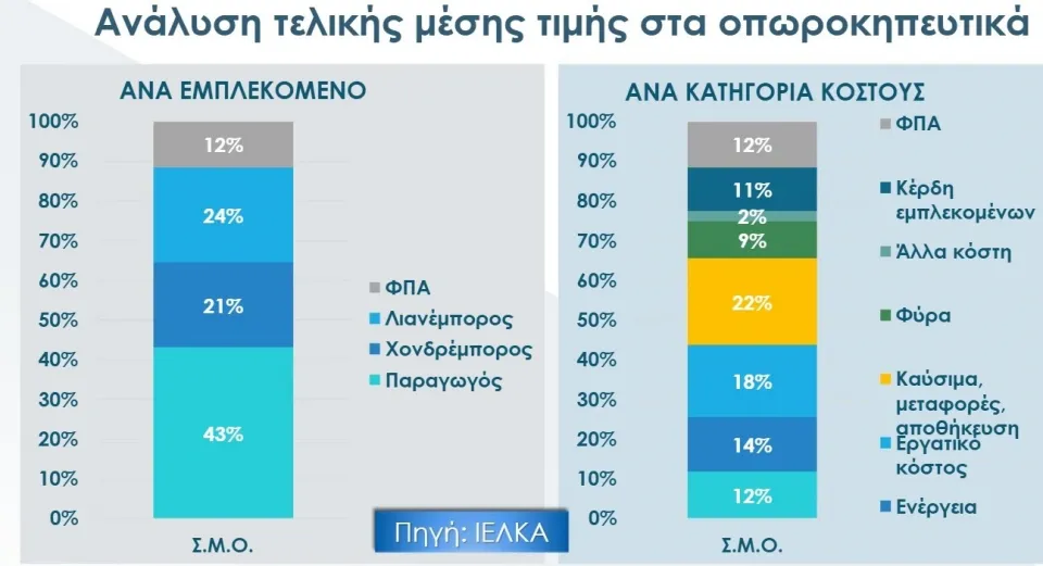 τιμές