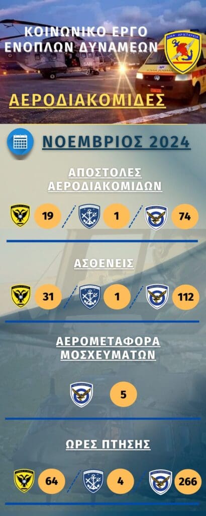 Οι αεροδιακομιδές εκτελέστηκαν από εναέρια μέσα των ΕΔ