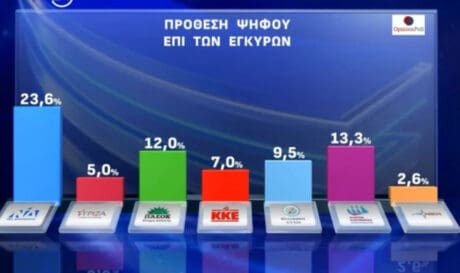 Δημοσκόπηση