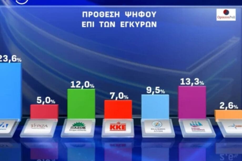 Δημοσκόπηση