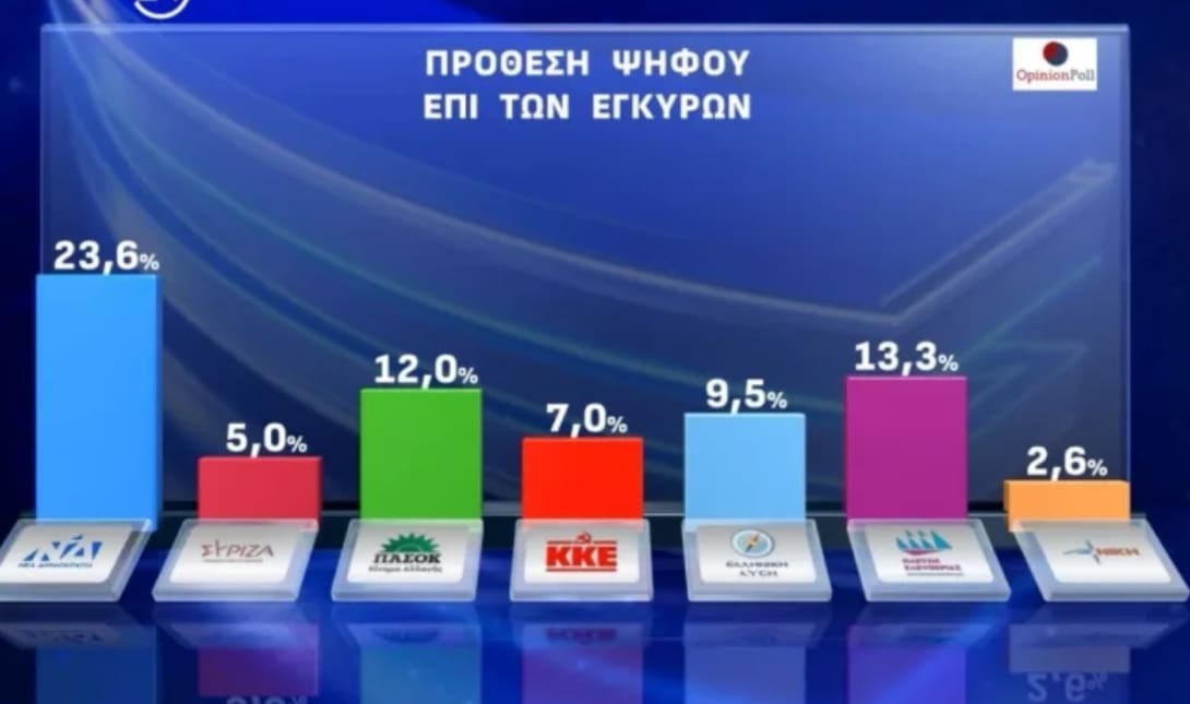 Δημοσκόπηση