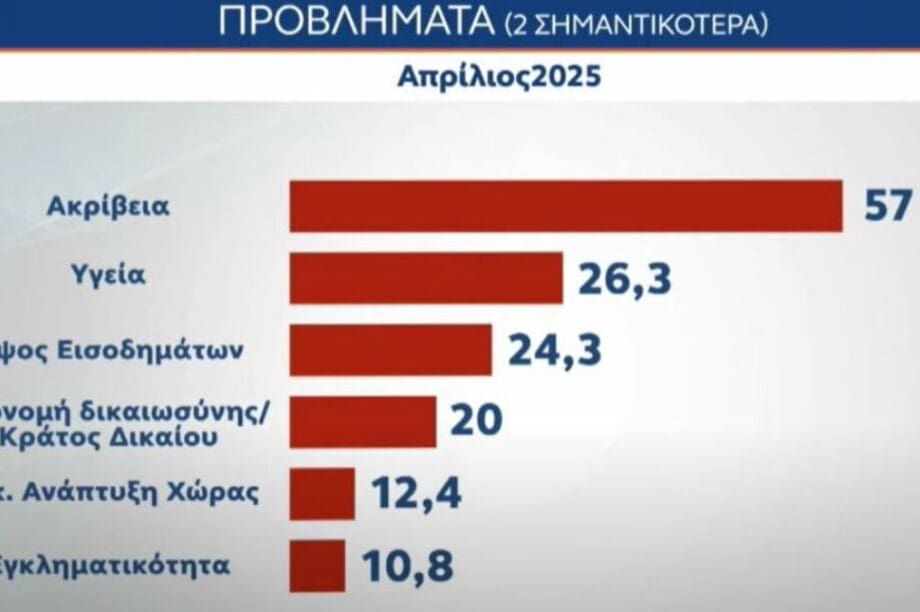 δημοσκόπηση προβλήματα
