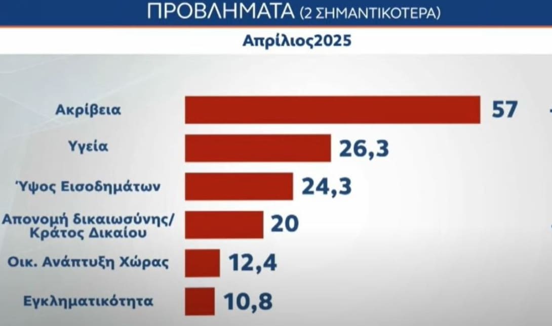 δημοσκόπηση προβλήματα